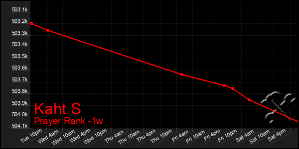 Last 7 Days Graph of Kaht S