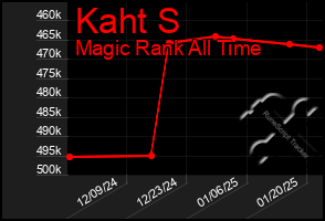 Total Graph of Kaht S