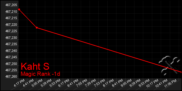 Last 24 Hours Graph of Kaht S