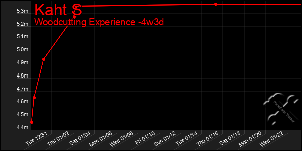 Last 31 Days Graph of Kaht S