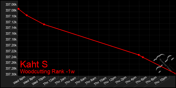 Last 7 Days Graph of Kaht S