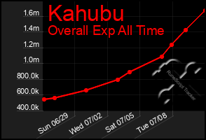 Total Graph of Kahubu