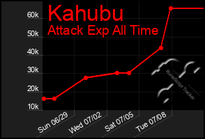 Total Graph of Kahubu