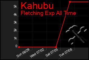 Total Graph of Kahubu