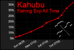 Total Graph of Kahubu