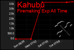 Total Graph of Kahubu