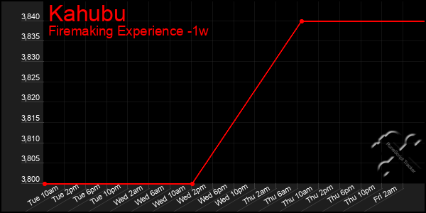 Last 7 Days Graph of Kahubu