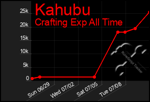 Total Graph of Kahubu