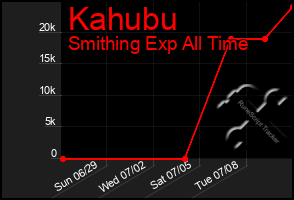 Total Graph of Kahubu