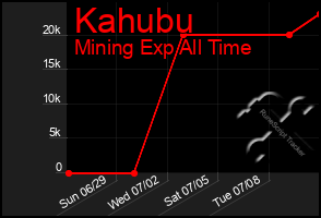Total Graph of Kahubu