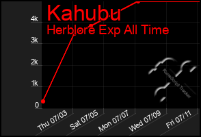 Total Graph of Kahubu