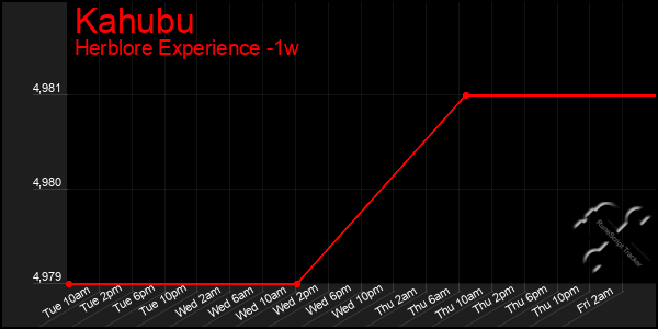 Last 7 Days Graph of Kahubu