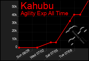Total Graph of Kahubu