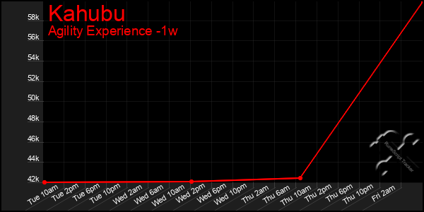 Last 7 Days Graph of Kahubu