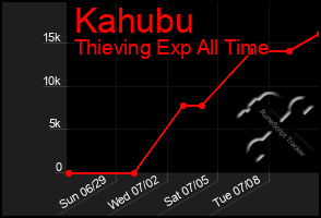 Total Graph of Kahubu
