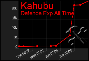Total Graph of Kahubu