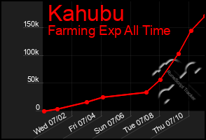 Total Graph of Kahubu