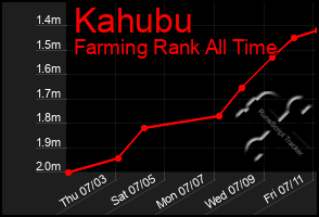 Total Graph of Kahubu