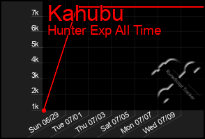 Total Graph of Kahubu