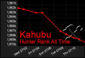 Total Graph of Kahubu