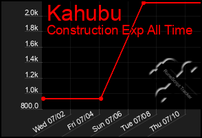 Total Graph of Kahubu