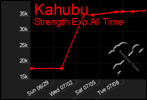 Total Graph of Kahubu