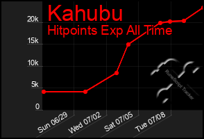 Total Graph of Kahubu