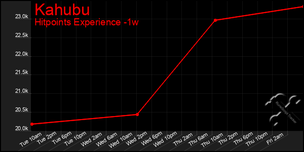 Last 7 Days Graph of Kahubu
