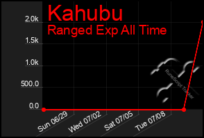 Total Graph of Kahubu