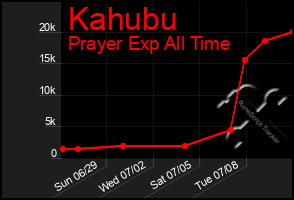 Total Graph of Kahubu