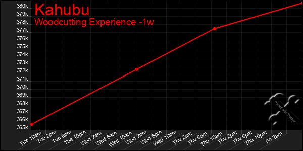 Last 7 Days Graph of Kahubu