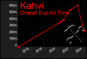 Total Graph of Kahvi