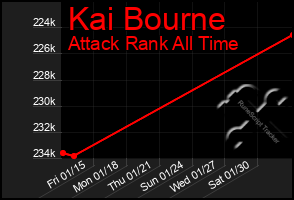 Total Graph of Kai Bourne