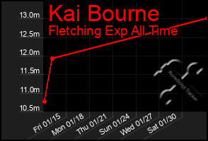 Total Graph of Kai Bourne