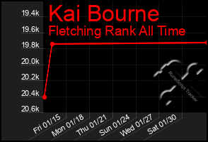 Total Graph of Kai Bourne