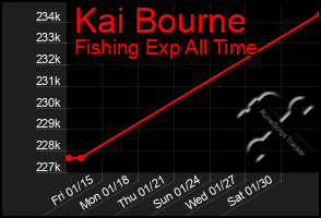 Total Graph of Kai Bourne