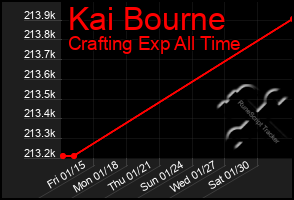 Total Graph of Kai Bourne