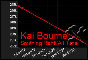 Total Graph of Kai Bourne