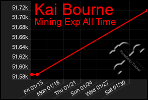 Total Graph of Kai Bourne