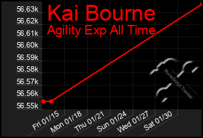 Total Graph of Kai Bourne