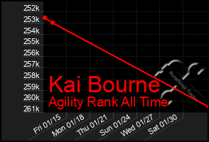 Total Graph of Kai Bourne