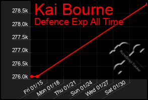 Total Graph of Kai Bourne