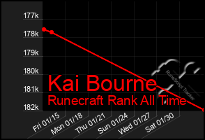 Total Graph of Kai Bourne