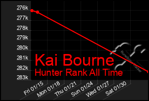 Total Graph of Kai Bourne