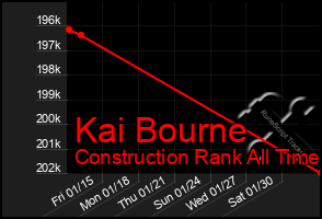 Total Graph of Kai Bourne