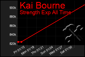 Total Graph of Kai Bourne