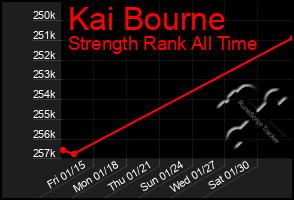 Total Graph of Kai Bourne