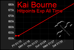 Total Graph of Kai Bourne