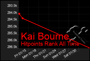 Total Graph of Kai Bourne