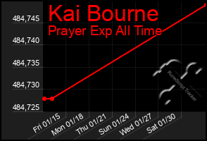 Total Graph of Kai Bourne